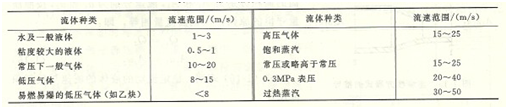 水泵流量与流速关系的表格