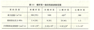 大东海泵业螺杆泵用途表格1