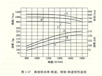 柴油机性能曲线图2