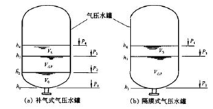 大东海泵业消防气压罐