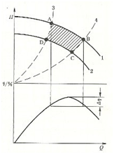大东海泵业离心泵性能曲线图1