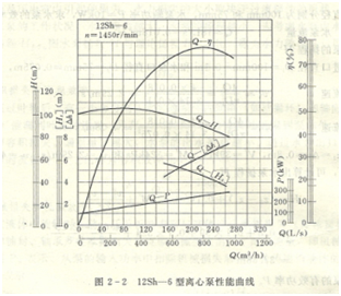 泵性能曲线图及水泵效率曲线图示是什么意思?
