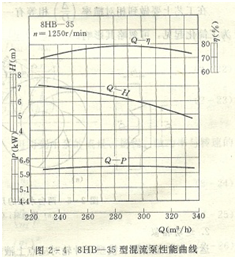 水泵性能曲线图3