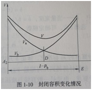 齿轮油泵容积变化图