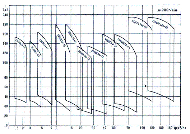 大东海泵业GDL泵性能曲线图