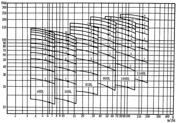 大东海泵业DL泵性能曲线图
