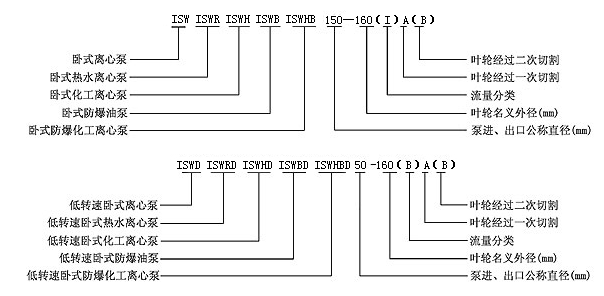大东海泵业ISW多级单吸离心泵型号意义