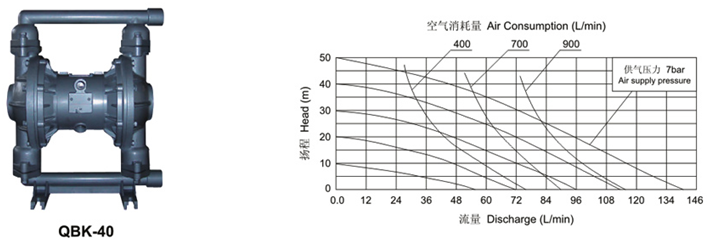 大东海泵业气动隔膜泵曲线图4