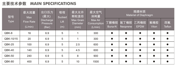 大东海泵业气动隔膜泵规格表