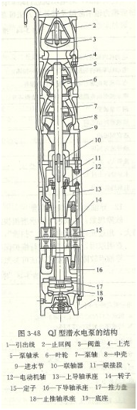大东海泵业QJ深井潜水泵结构图