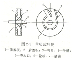 大东海泵业离心泵叶轮结构图