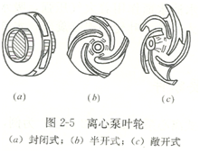 大东海泵业离心泵其他种类叶轮结构图