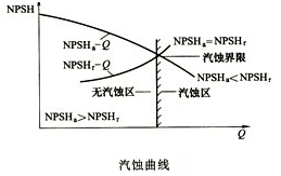 大东海泵业磁力泵汽蚀曲线图