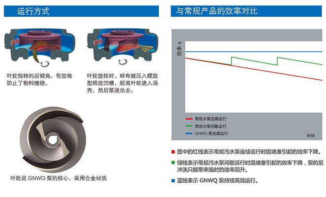 切割排污泵叶轮图片