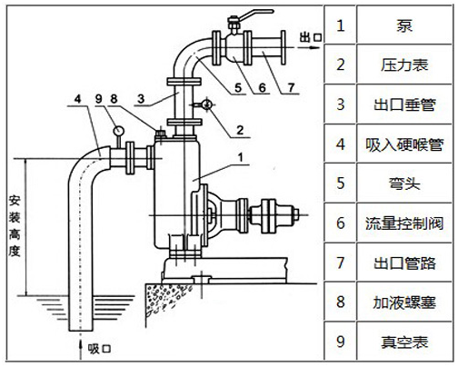自吸排污泵结构图